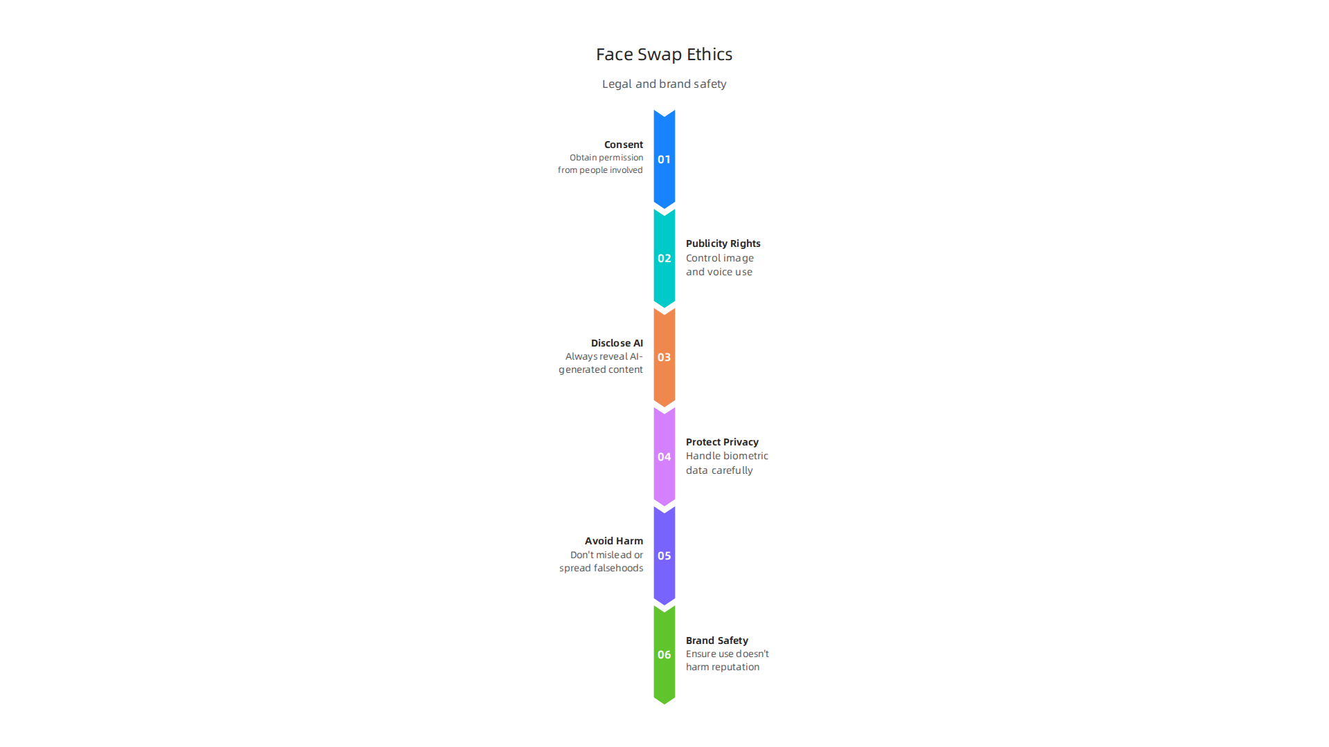 An infographic highlighting the critical legal and ethical aspects of using face swap AI.