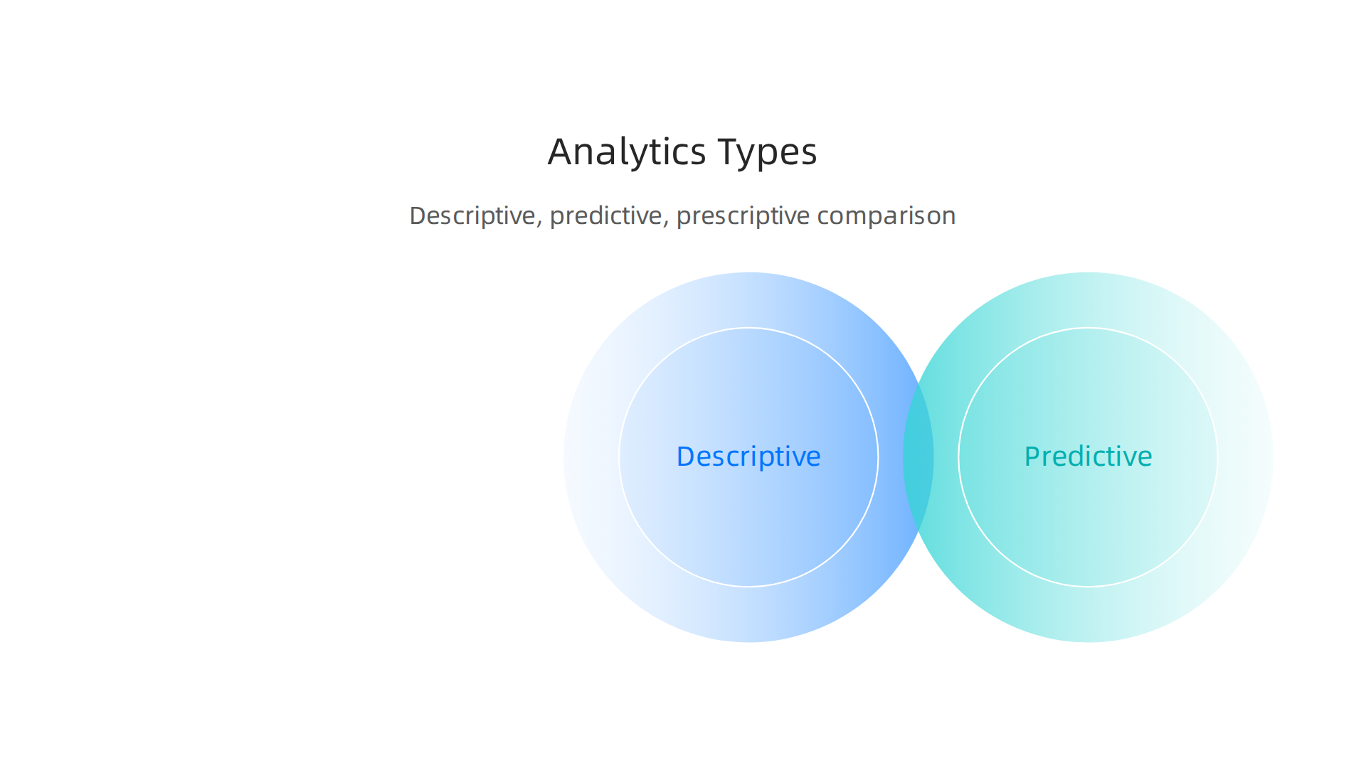 A comparison of descriptive, predictive, and prescriptive analytics, highlighting their core questions.