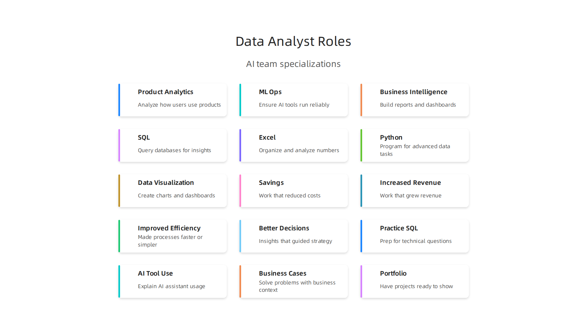 A breakdown of common data analyst specializations within modern AI-driven teams.
