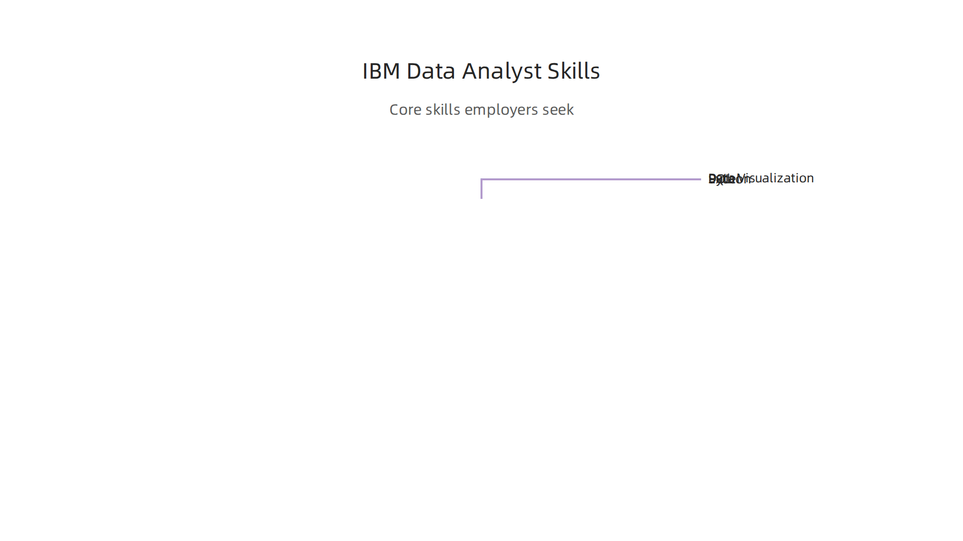 Essential skills covered by the IBM Data Analyst Professional Certificate, preparing individuals for entry-level roles.