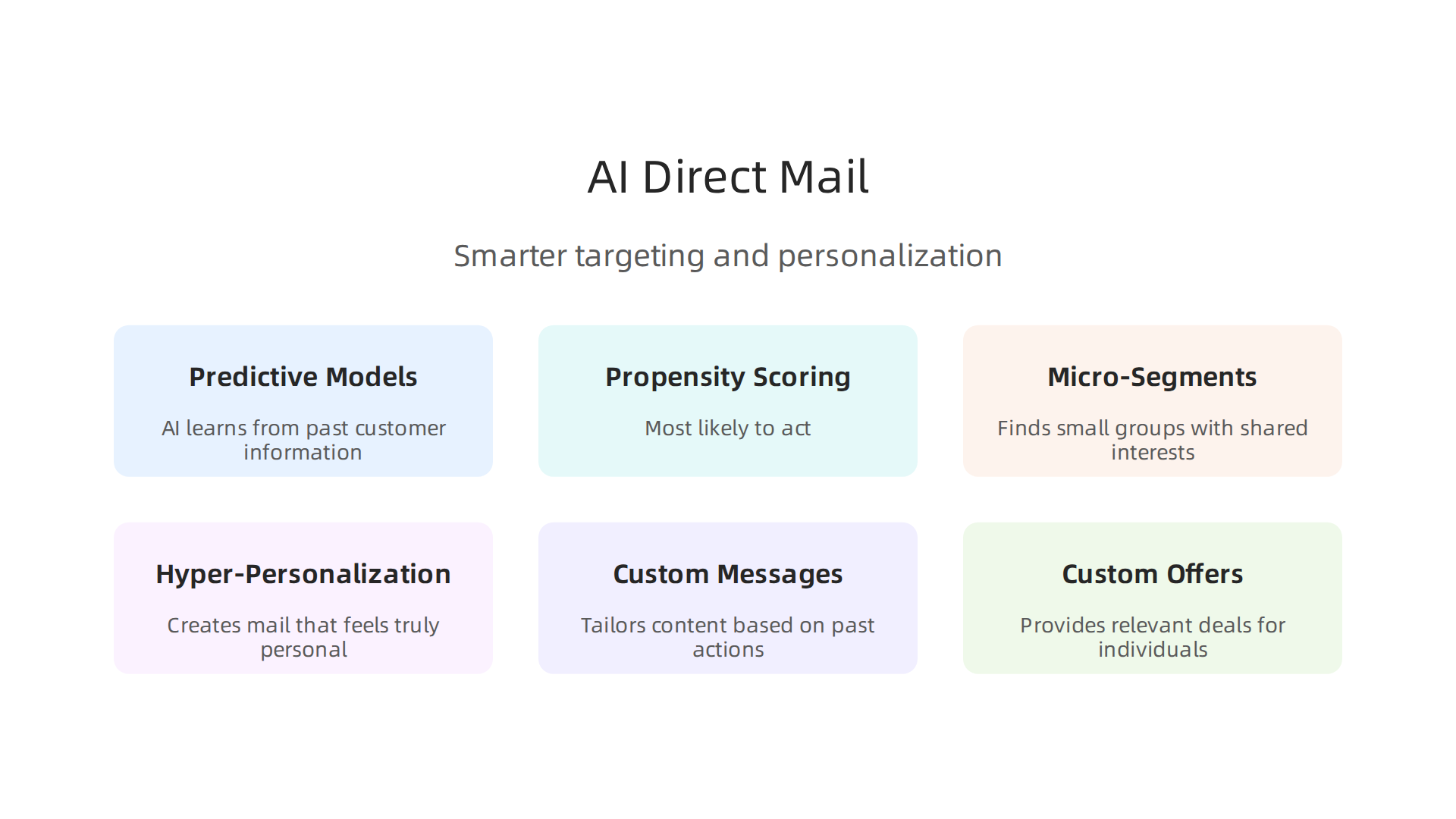 Visualizing how Artificial Intelligence refines direct mail marketing through advanced data techniques.