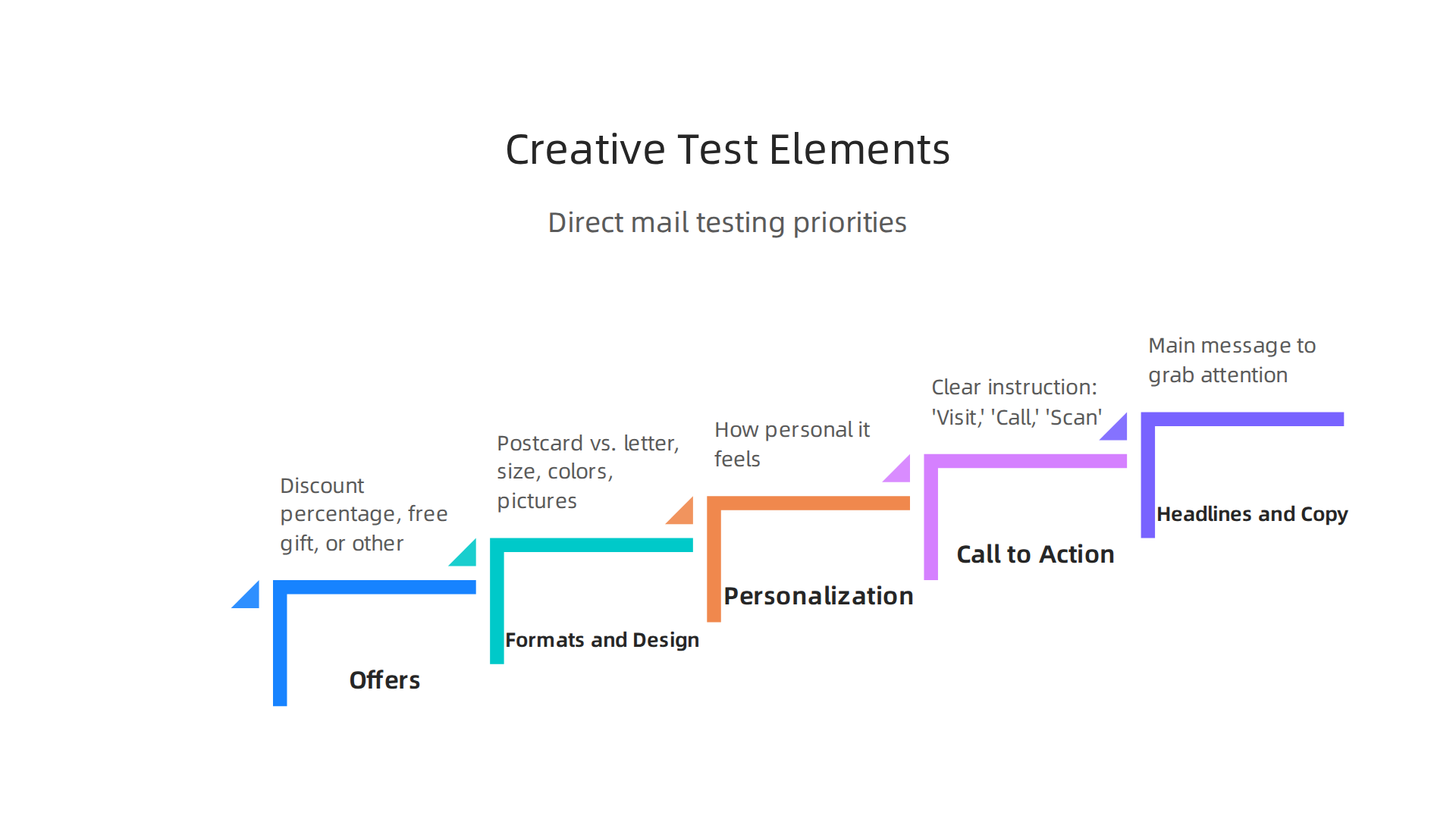 An infographic outlining the critical components marketers should test in their direct mail campaigns for better conversion.