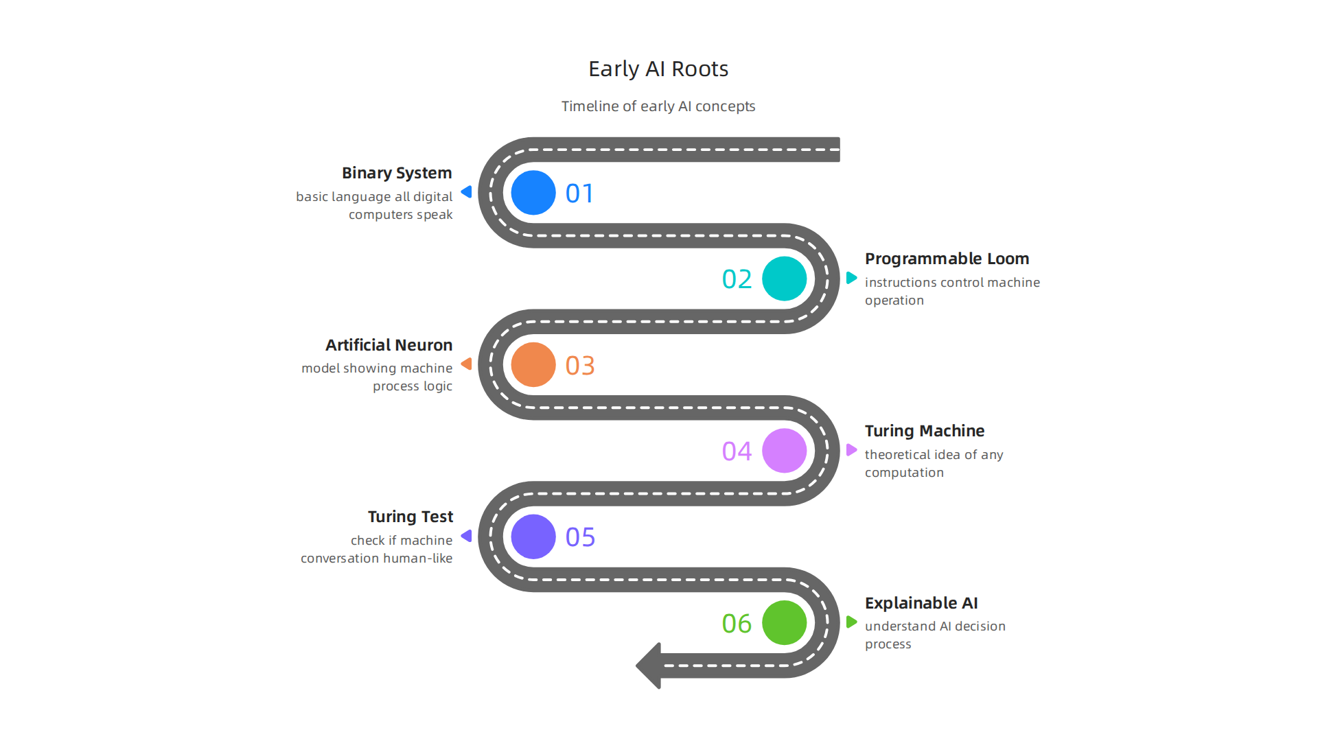 A visual timeline or flow of key concepts that laid the groundwork for artificial intelligence, from binary systems to the Turing Test.