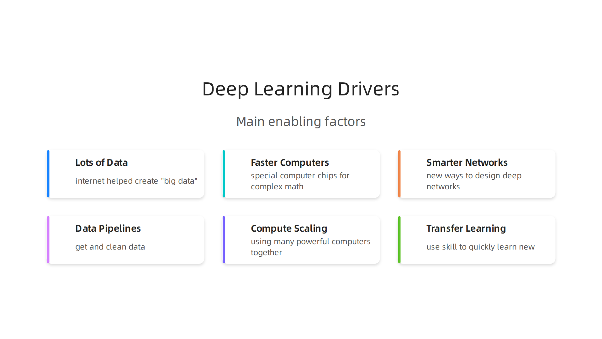 An infographic illustrating the main factors that fueled the rapid advancement of deep learning, including data, compute power, and architectural innovations.