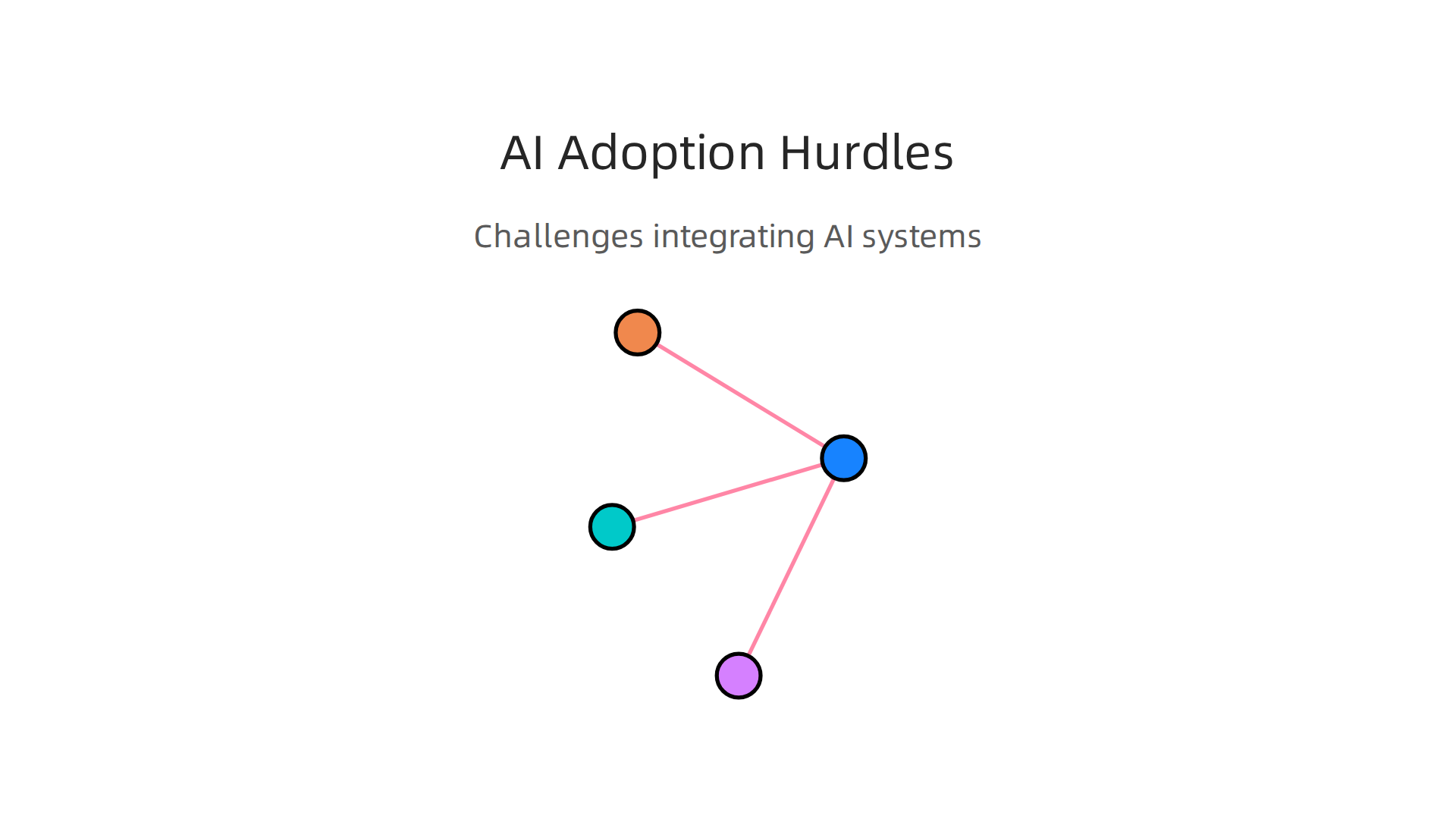 A diagram outlining the significant challenges faced by businesses when integrating AI systems into real-world industrial and operational environments.