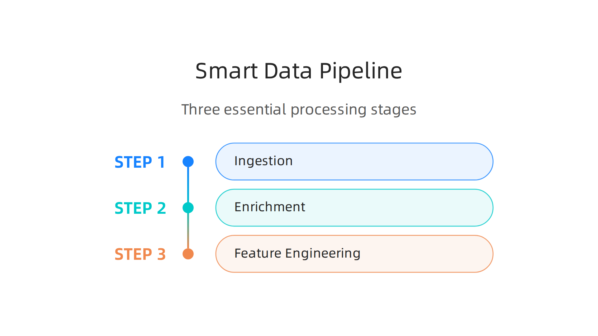 A visual representation of the three essential stages in a smart data pipeline: ingestion, enrichment, and feature engineering.
