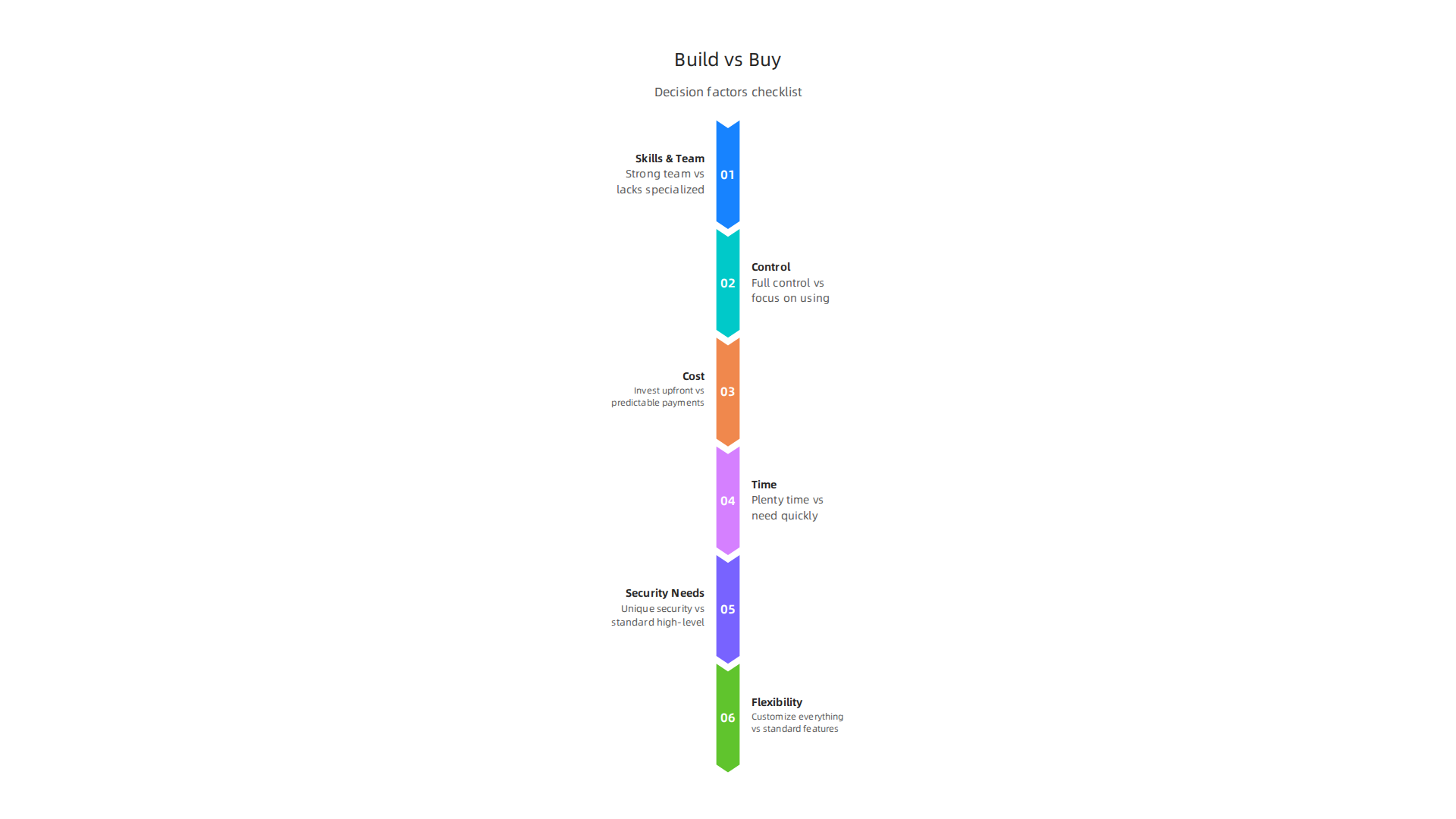 Decision factors to consider when choosing between building smart data systems in-house or opting for a managed service.