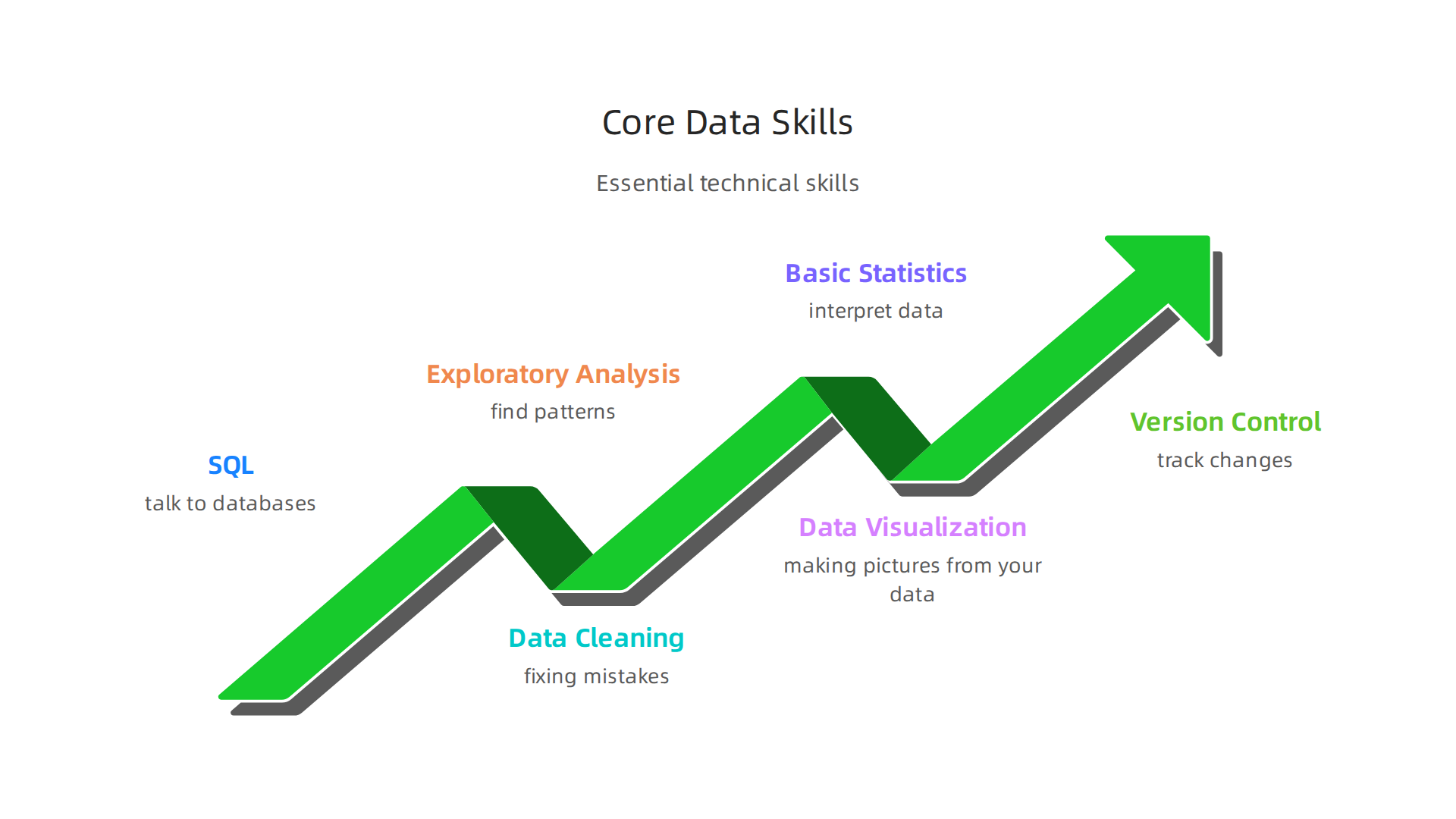 Essential technical skills like SQL and data visualization are non-negotiable for success in data analytics.